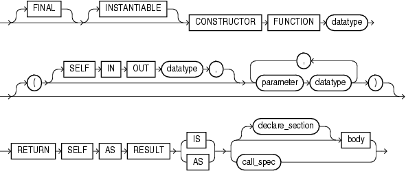 Description of constructor_declaration.eps follows