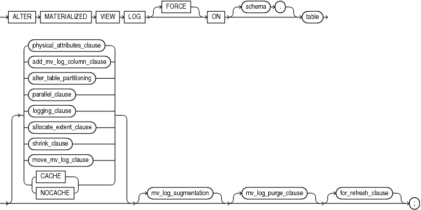 Description of alter_materialized_view_log.eps follows