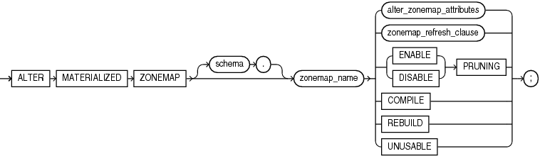 Description of alter_materialized_zonemap.eps follows