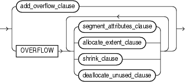 Description of alter_overflow_clause.eps follows