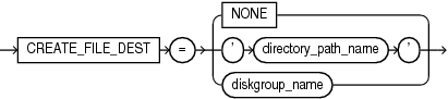 Description of create_file_dest_clause.eps follows