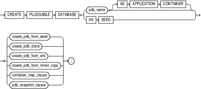 Description of create_pluggable_database.eps follows