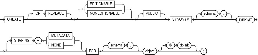 Description of create_synonym.eps follows