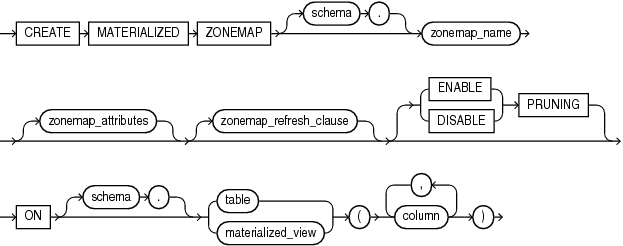 Description of create_zonemap_on_table.eps follows