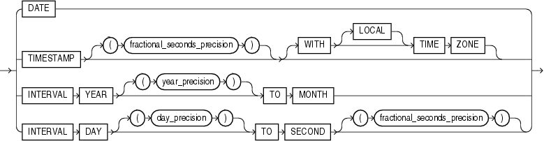 Description of datetime_datatypes.eps follows