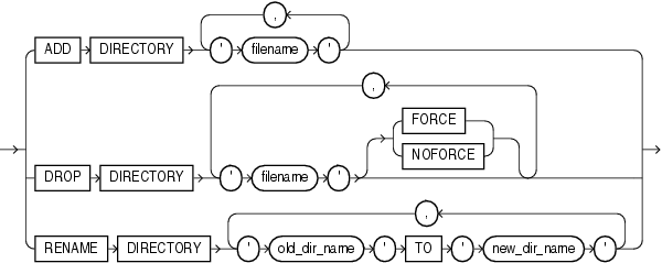 Description of diskgroup_directory_clauses.eps follows