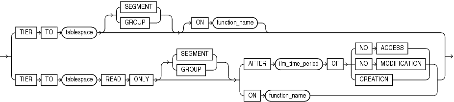 Description of ilm_tiering_policy.eps follows