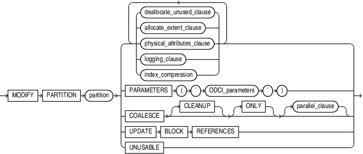 Description of modify_index_partition.eps follows