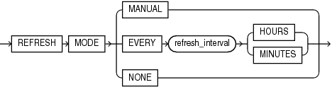 Description of pdb_refresh_mode_clause.eps follows