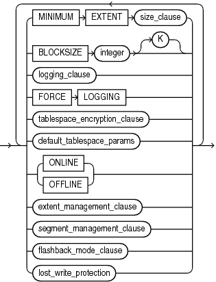 Description of permanent_tablespace_attrs.eps follows