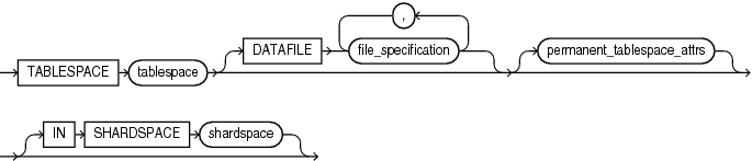 Description of permanent_tablespace_clause.eps follows