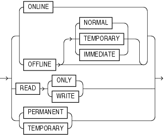 Description of tablespace_state_clauses.eps follows