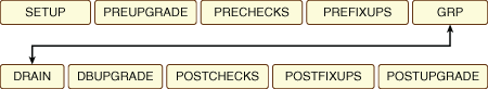 Description of autoupgrade-deploy-flow.png follows