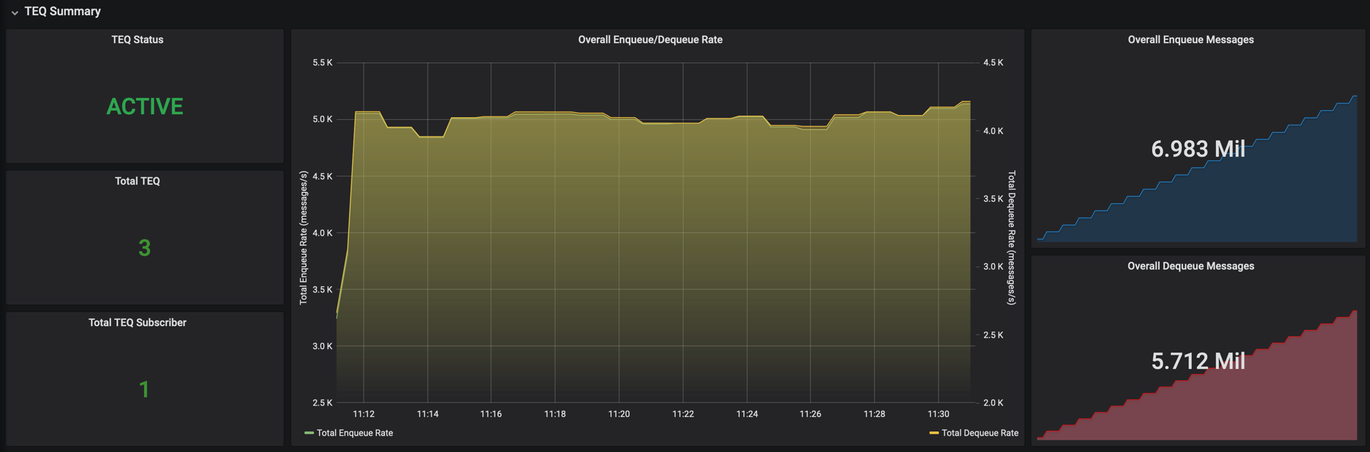 Overall aggregated TEQ stats including status, number of queues, number of subscribers, enqueue/dequeue rate and number of messages.