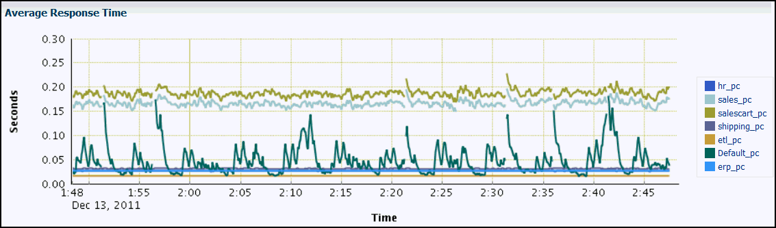 Description of cc12_avg_resp_time_cht.gif follows