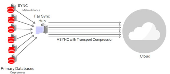 far sync is show as a system between a group of primary databases and a cloud