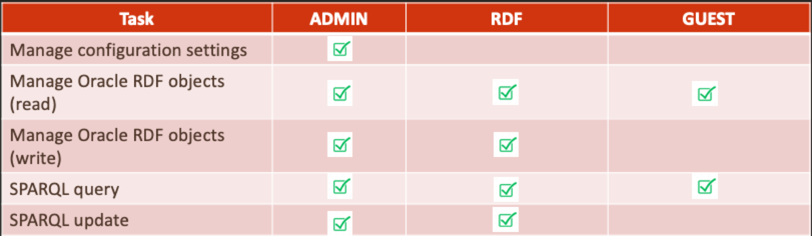 User Roles for RDF Graph Query