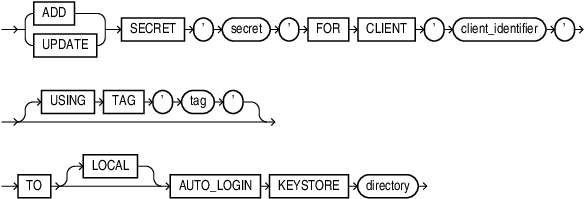 Description of add_update_secret_seps.eps follows