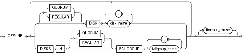 Description of disk_offline_clause.eps follows