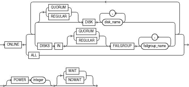 Description of disk_online_clause.eps follows