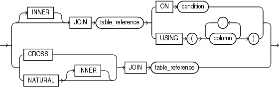 Description of inner_cross_join_clause.eps follows